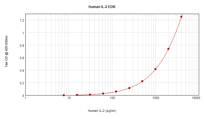 Human IL-2 Standard ABTS ELISA Kit graph